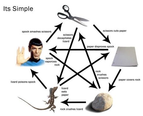 les règles du jeu pierre papier ciseaux lézard spock avec des flèches dans tous les sens. plutôt compliquées malgré le titre qui proclame: it's simple…
